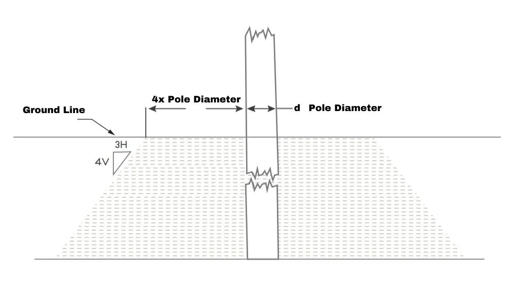 Pole Holding measurements Metro Power